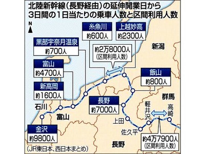高崎―軽井沢、利用者８５％増　北陸新幹線延伸から３日間