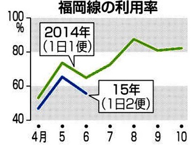 福岡線６月利用率５５・７％　松本空港、複便維持目安下回る